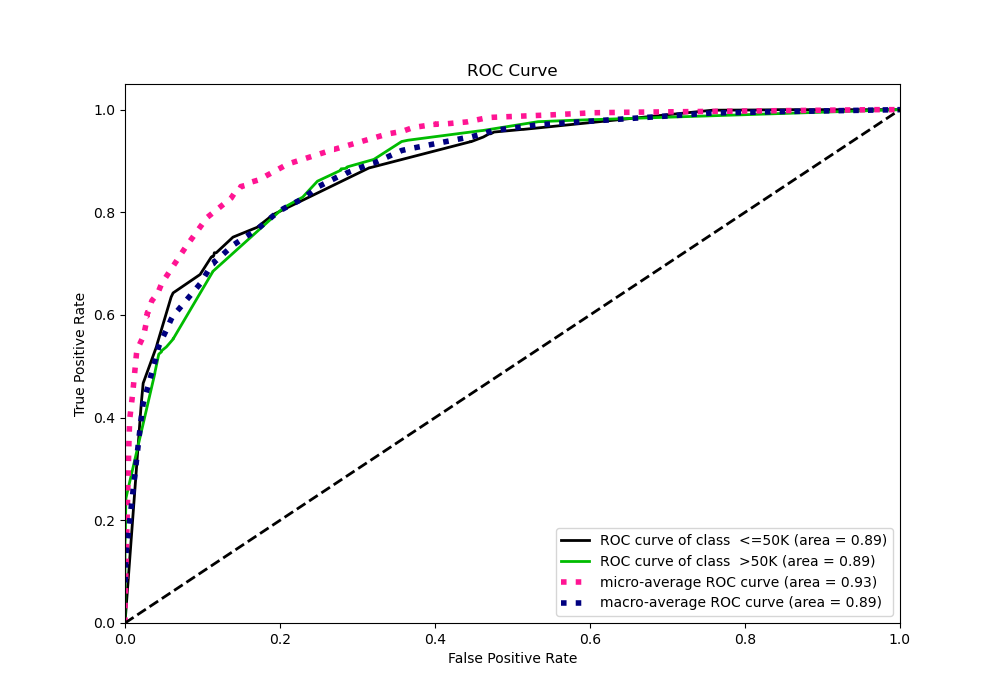 ROC Curve