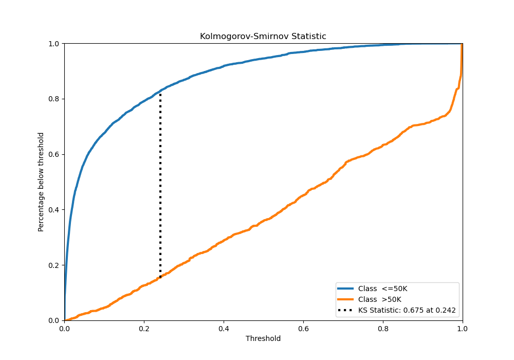 Kolmogorov-Smirnov Statistic