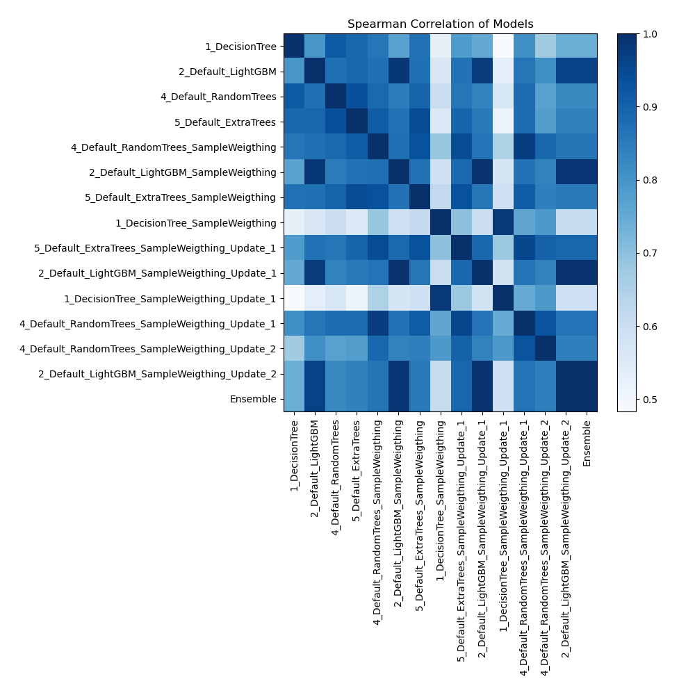 models spearman correlation