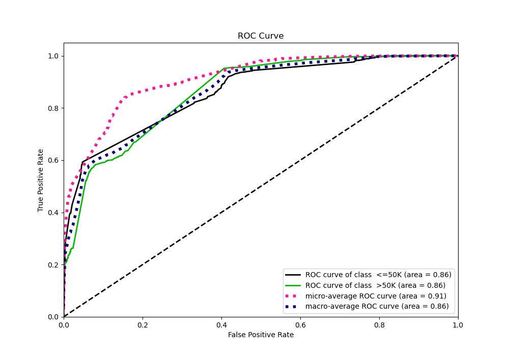 ROC Curve