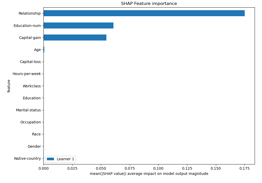 SHAP Importance