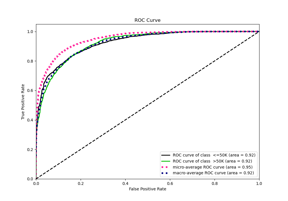 ROC Curve