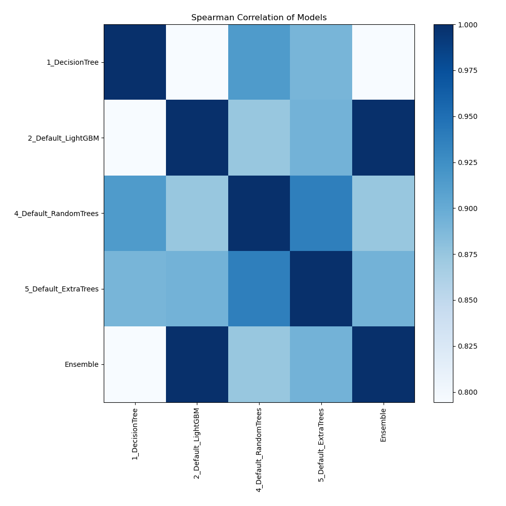 models spearman correlation