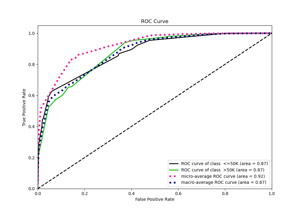 ROC Curve