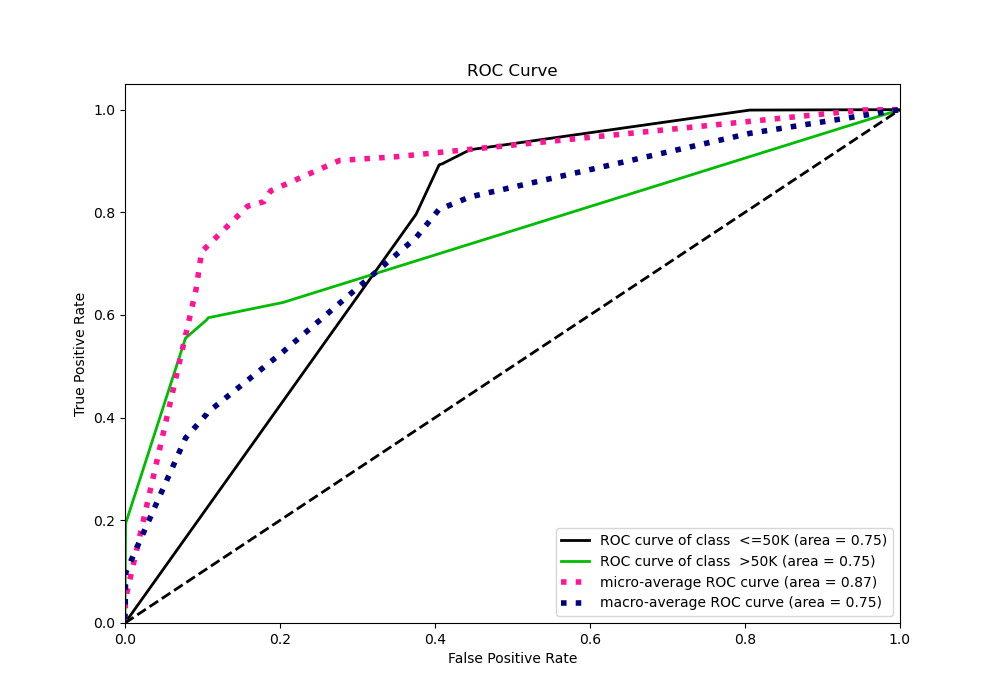 ROC Curve