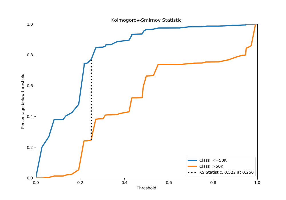 Kolmogorov-Smirnov Statistic