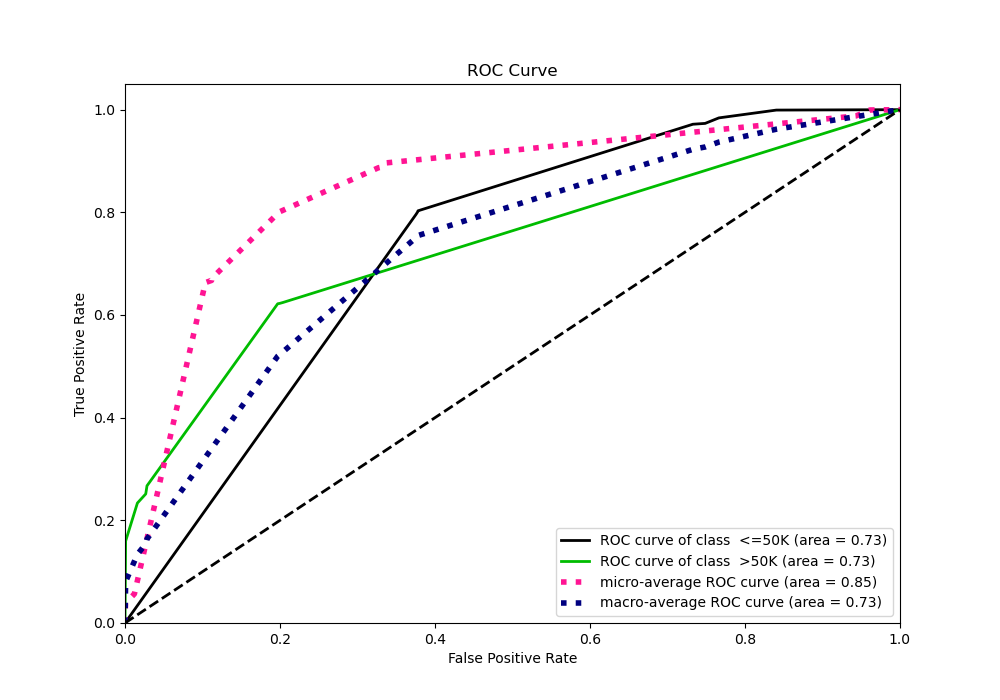 ROC Curve