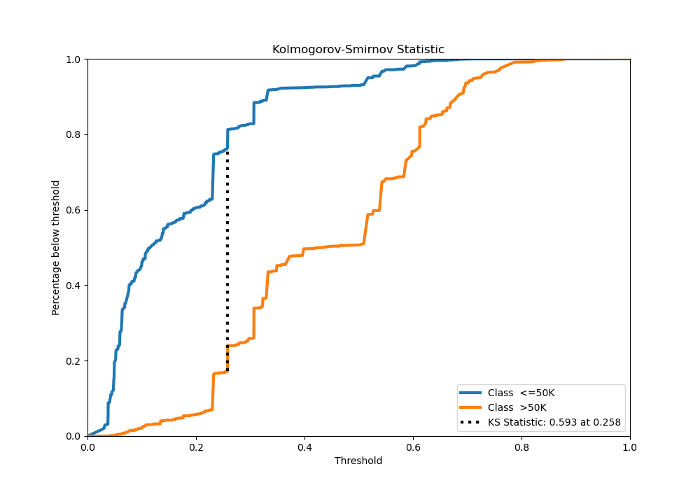 Kolmogorov-Smirnov Statistic