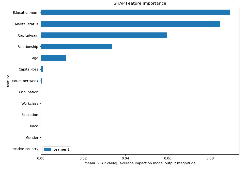 SHAP Importance