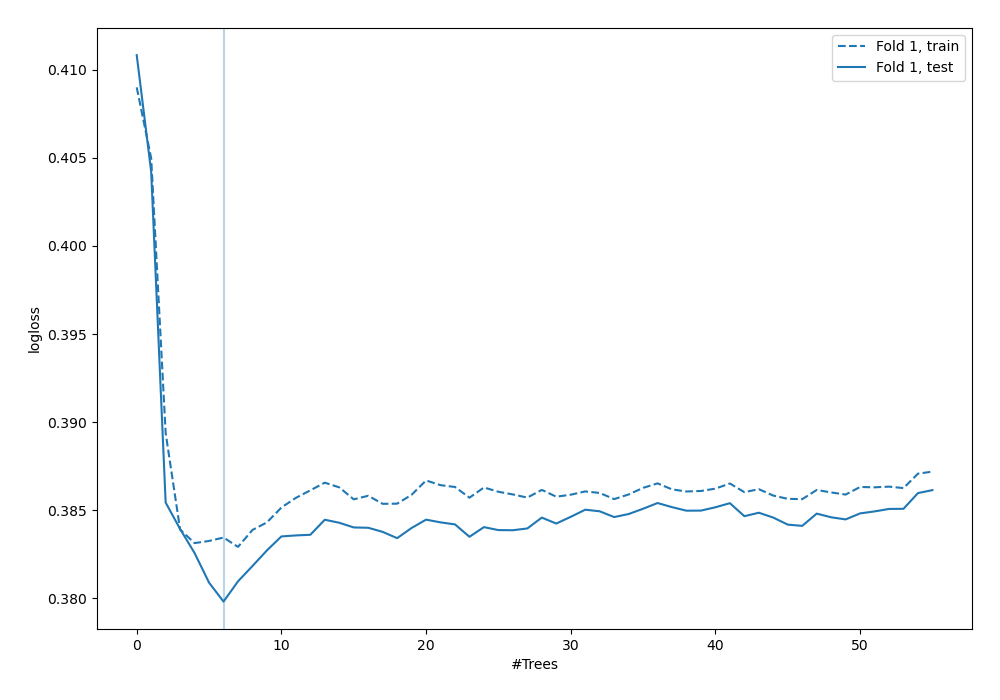 Learning curves