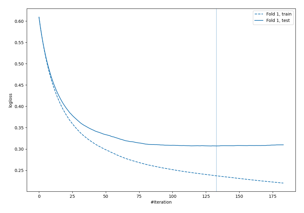 Learning curves