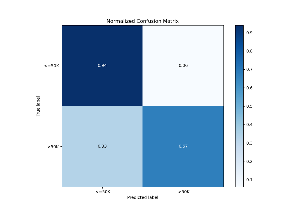 Normalized Confusion Matrix