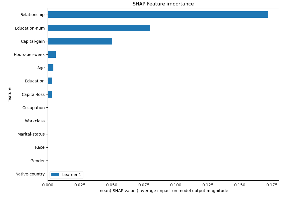 SHAP Importance