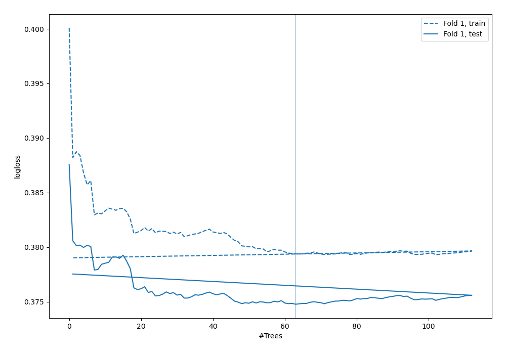 Learning curves