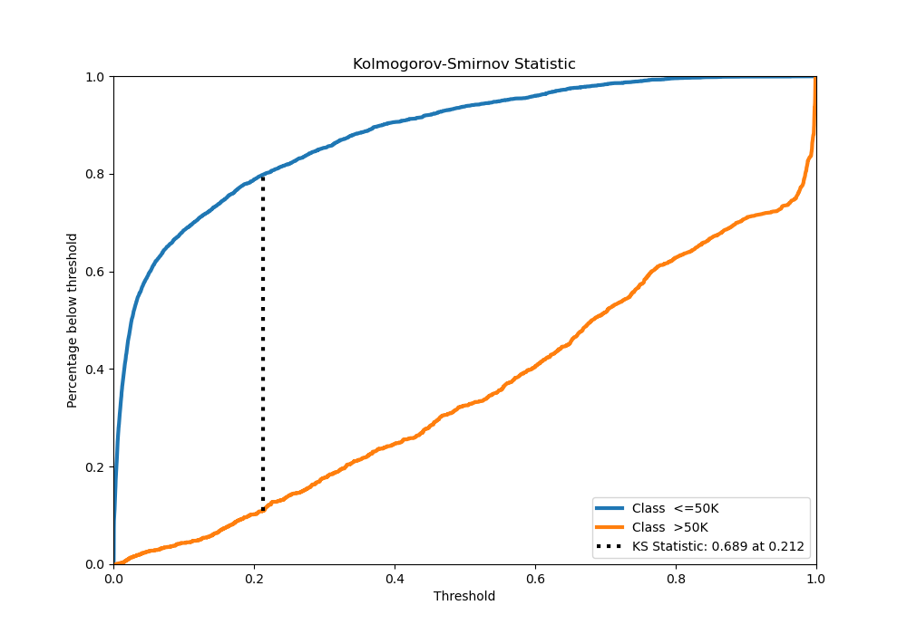 Kolmogorov-Smirnov Statistic