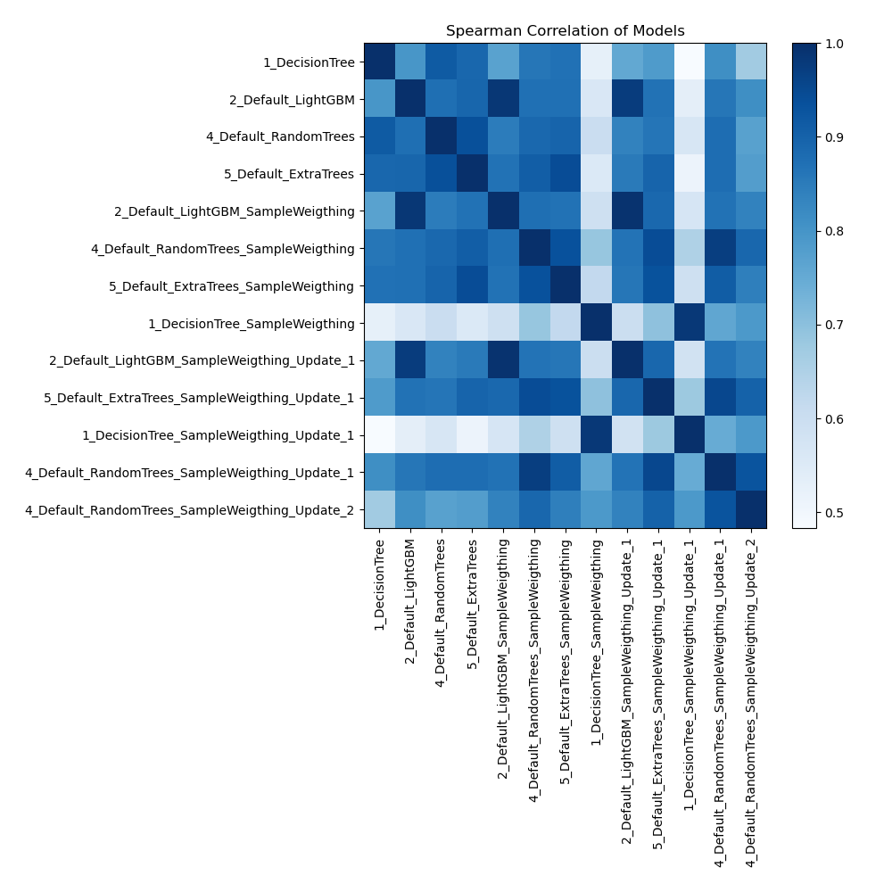 models spearman correlation