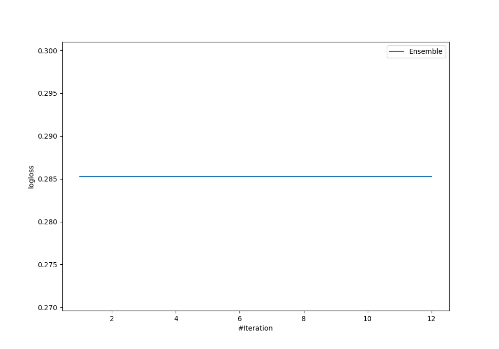 Learning curves