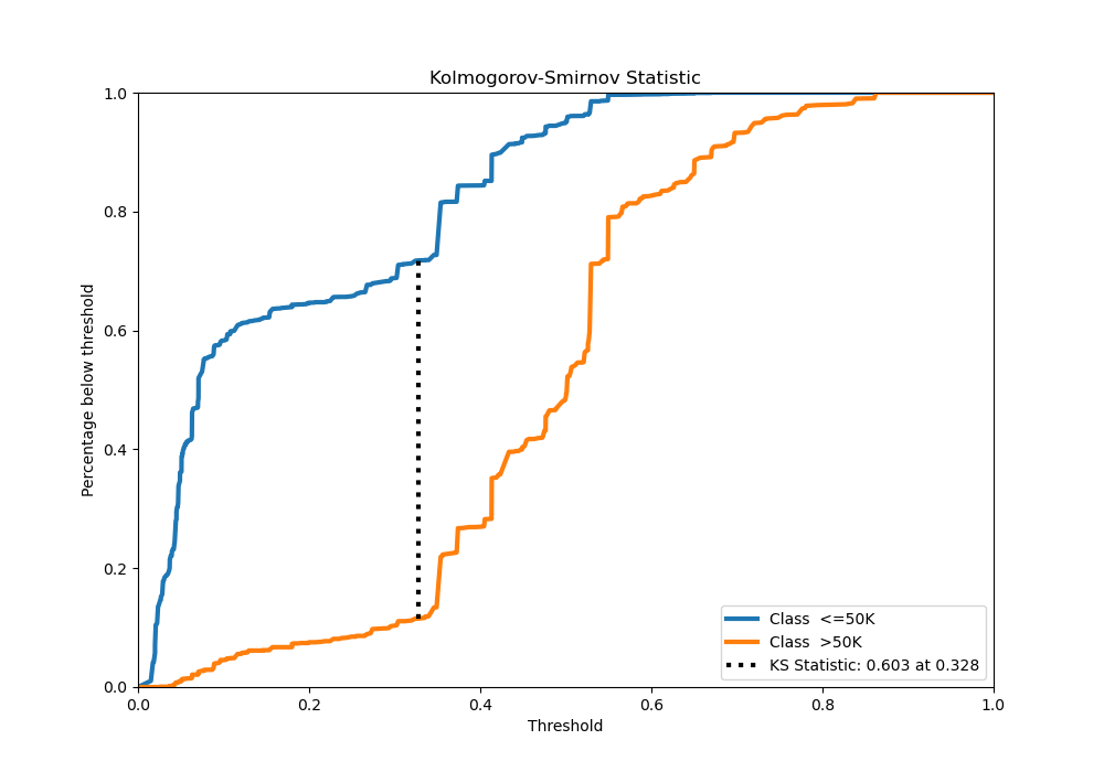 Kolmogorov-Smirnov Statistic