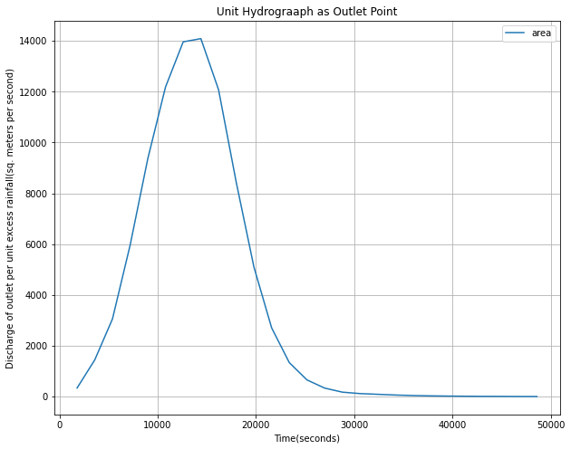 <Figure size 720x576 with 1 Axes>