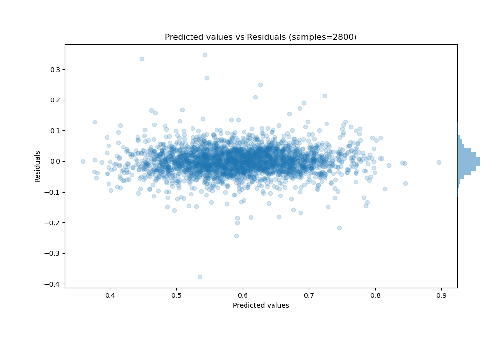 Predicted vs Residuals