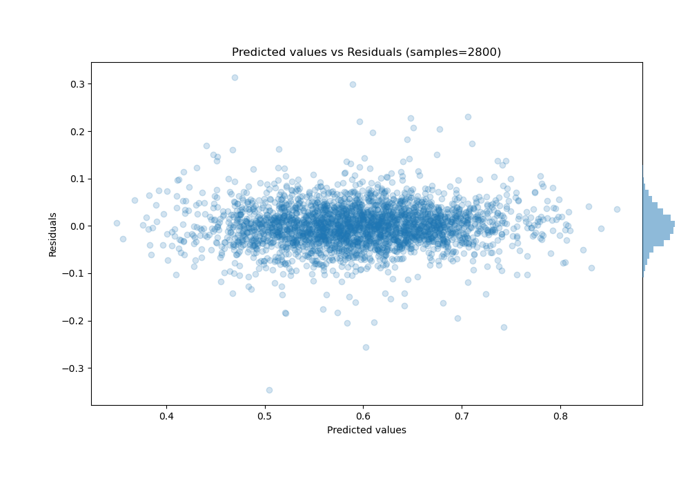 Predicted vs Residuals