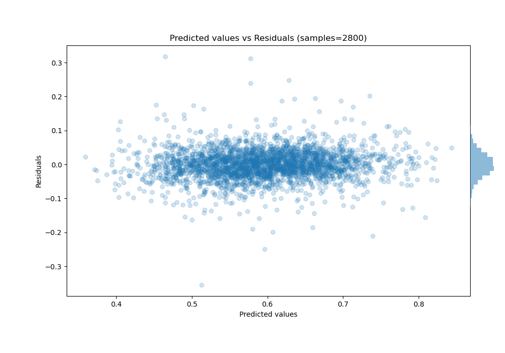 Predicted vs Residuals