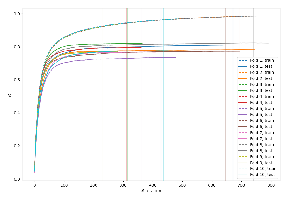 Learning curves