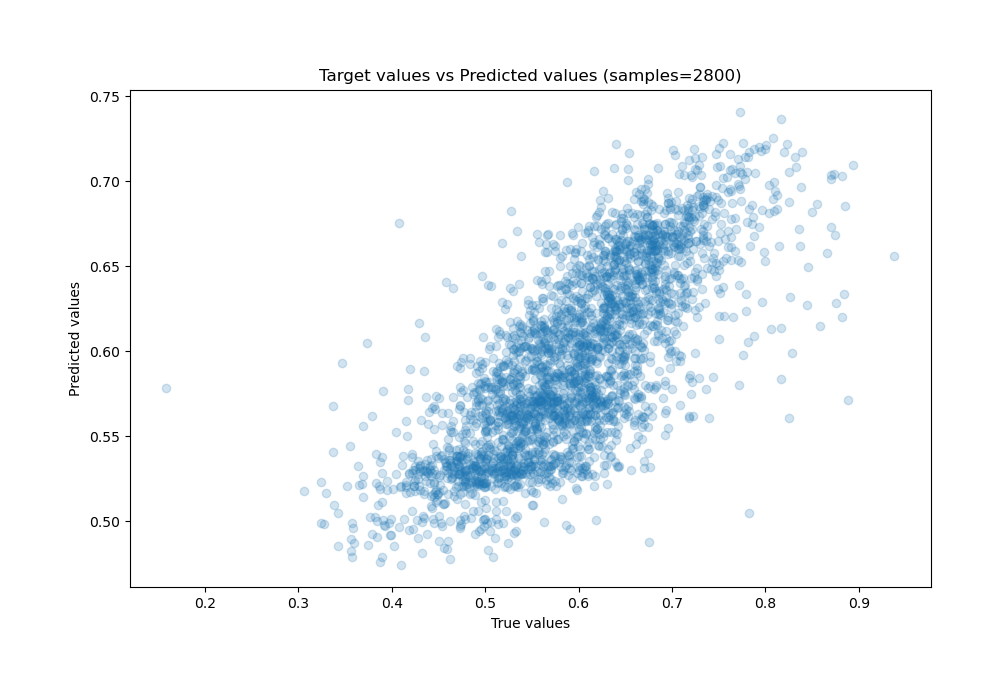 True vs Predicted