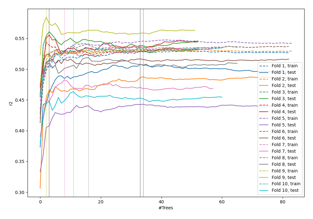 Learning curves