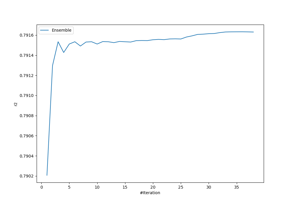 Learning curves