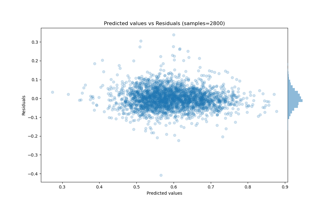 Predicted vs Residuals