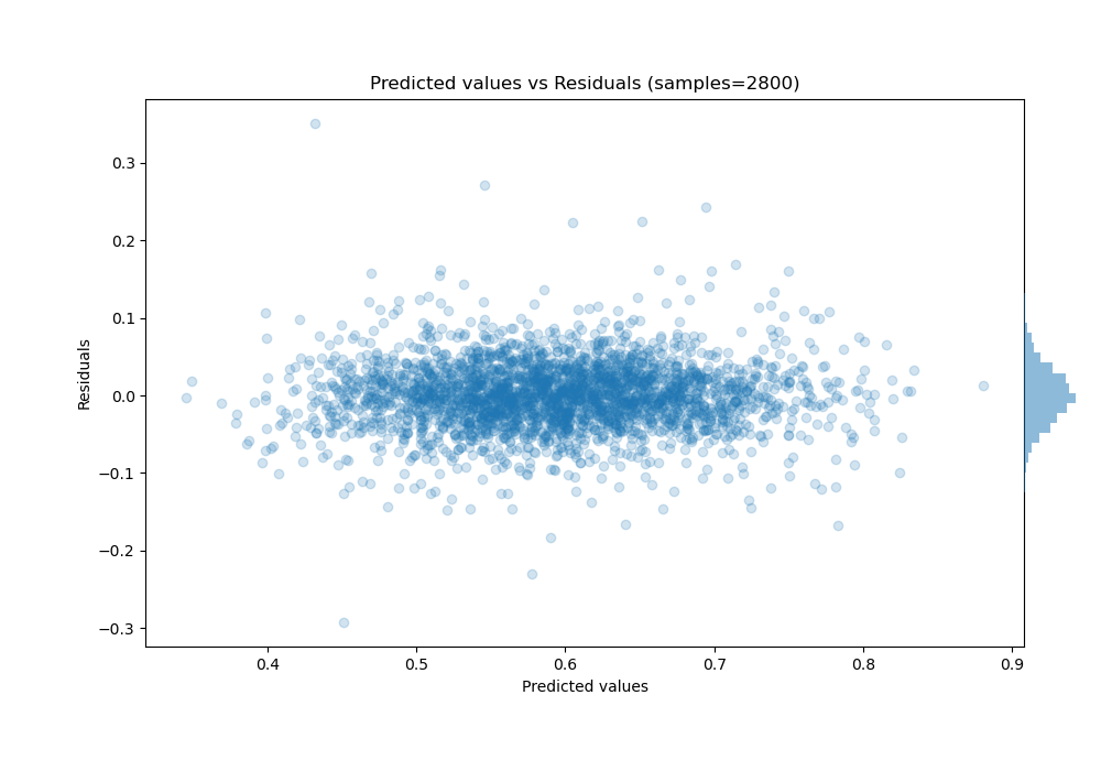 Predicted vs Residuals