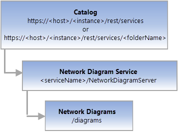 Network Diagrams REST end point