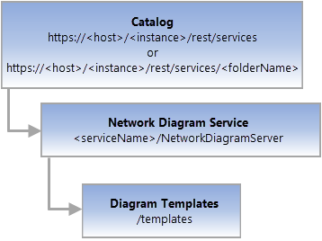 Conceptual representation of Diagram Templates resource