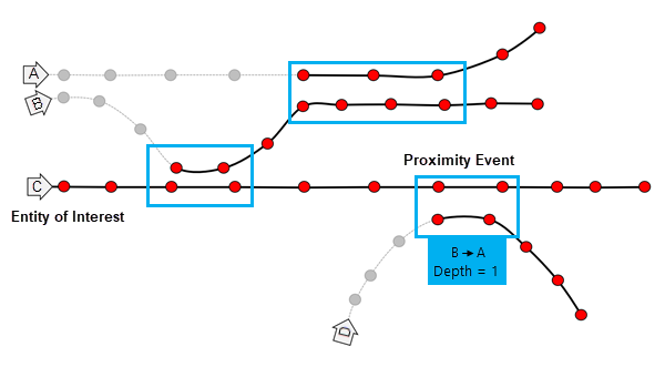 Entities C and D traveling near each other with a blue box labeled Depth = 1 highlighting the near event