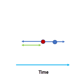 Horizontal time axis with the entity of interest and a nearby entity shown along the axis within a search range