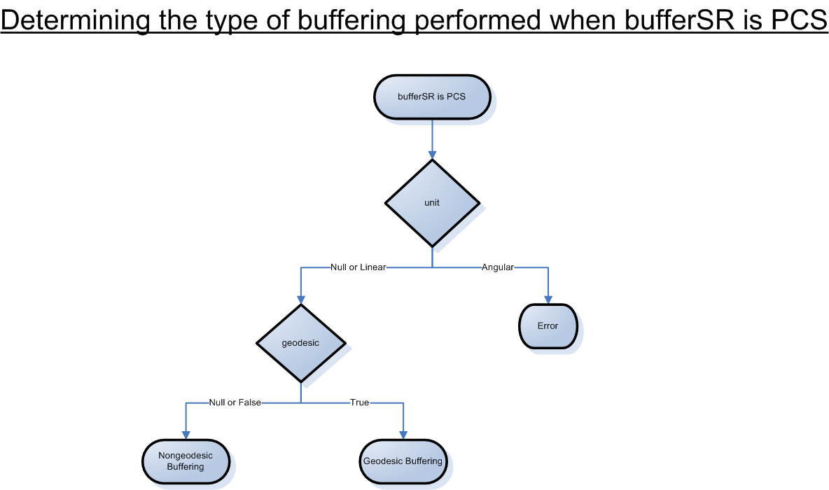 Graphical depiction to determine buffering type when bufferSR is PCS.