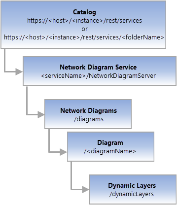 Diagram of Dynamic Layers REST endpoint resource