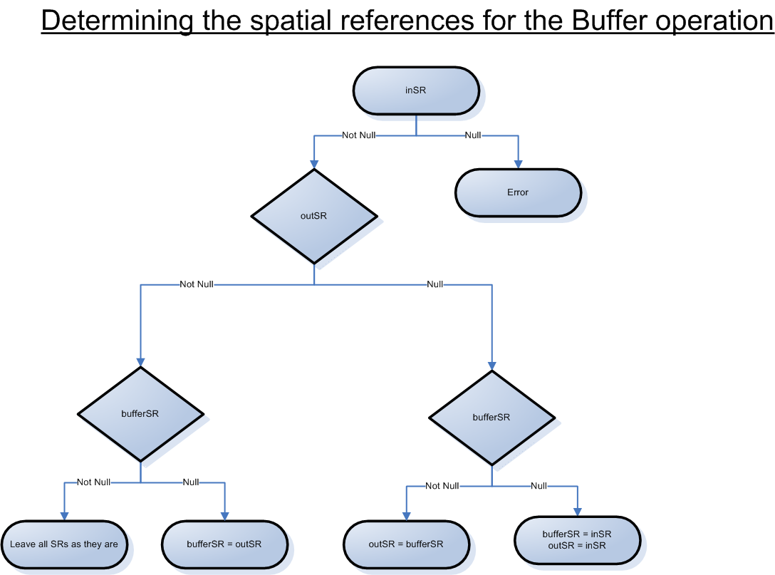 Flowchart to determine spatial reference for Buffer operation.