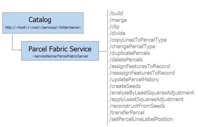 Operations available in the Parcel Fabric service