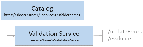 Summary graphic of validation service operations