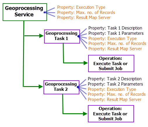 Geoprocessing REST service hierarchy