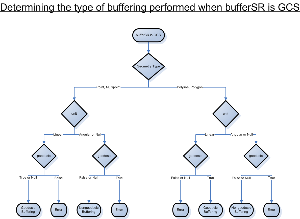 Conceptual buffer diagram