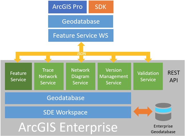 Architectural overview of trace network services