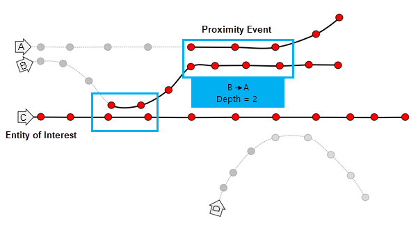 Entities B and A traveling near each other with a blue box labeled Depth = 2 highlighting the near event