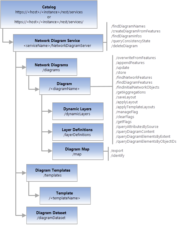 Network Diagram REST API architecture