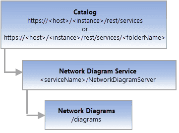 Network Diagrams REST end point