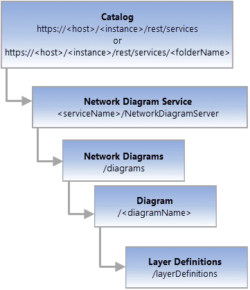 Diagram Layer Definitions REST endpoint resource