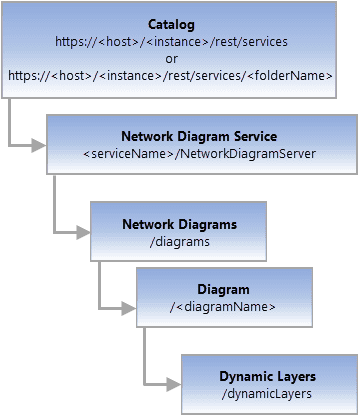 Diagram of Dynamic Layers REST endpoint resource