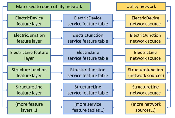Diagram of objects loaded when loading a utility network with a map with layers for all network sources.